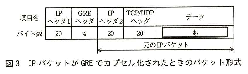 項目名とバイト数の表。IP ヘッダ1：20，GRE ヘッダ：4，IP ヘッダ2：20，TCP/UDP ヘッダ：20，データ：［ あ ］（空欄）。IP ヘッダ2からデータまでが元の IP パケットである。