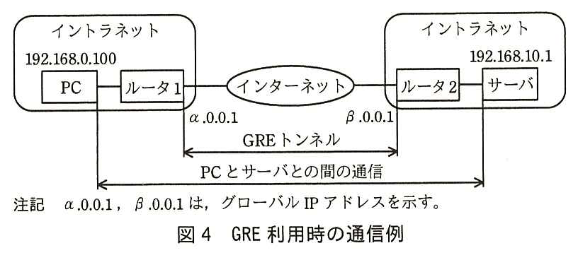 左のイントラネットに PC（192.168.0.100）とルータ1があり，右のイントラネットにルータ2とサーバ（192.168.10.1）がある。PC − ルータ1 − インターネット − ルータ2 − サーバと接続している。ルータ1のインターネット側のアドレスは α.0.0.1，ルータ2のインターネット側のアドレスは β.0.0.1 である。ルータ1とルータ2の間が GRE トンネル，PC とサーバの間が PC とサーバとの間の通信である。注記：α.0.0.1，β.0.0.1 は，グローバル IP アドレスを示す。