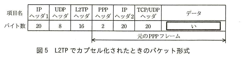 項目名とバイト数の表。IP ヘッダ1：20，UDP ヘッダ：8，L2TP ヘッダ：16，PPP ヘッダ：2，IP ヘッダ2：20，TCP/UDP ヘッダ：20，データ：［ い ］（空欄）。PPP ヘッダからデータまでが元の PPP フレームである。