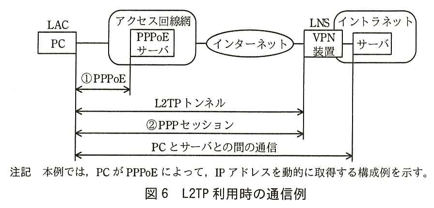 PC（LAC）− アクセス回線網（PPPoE サーバ）− インターネット − VPN 装置（LNS）− イントラネット内のサーバと接続している。PC と PPPoE サーバの間が①PPPoE，PC と VPN 装置の間が L2TP トンネル及び②PPP セッション，PC とサーバの間が PC とサーバとの間の通信である。注記：本例では，PC が PPPoE によって，IP アドレスを動的に取得する構成例を示す。