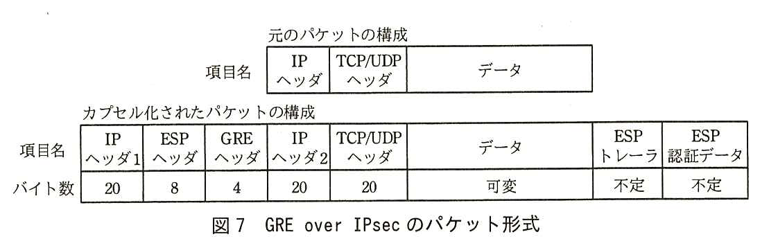 元のパケットの構成：IP ヘッダ，TCP/UDP ヘッダ，データ。カプセル化されたパケットの構成（項目名：バイト数）：IP ヘッダ1：20，ESP ヘッダ：8，GRE ヘッダ：4，IP ヘッダ2：20，TCP/UDP ヘッダ：20，データ：可変，ESP トレーラ：不定，ESP 認証データ：不定。