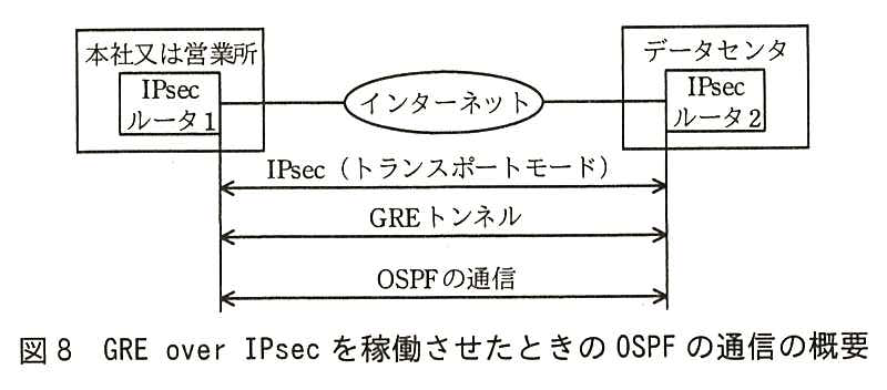 本社又は営業所の IPsec ルータ1が，インターネットを介して，データセンタの IPsec ルータ2と接続している。IPsec ルータ1と IPsec ルータ2の間に，IPsec（トランスポートモード），GRE トンネル，OSPF の通信の三つの両方向の矢印がある。