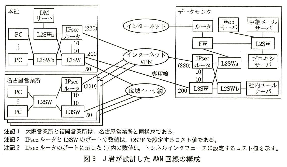 本社：複数の PC が L2SWb に接続し，DM サーバが L2SWa に接続している。L2SWa と L2SWb は，それぞれ IPsec ルータと L3SW の両方に接続している（たすき掛け）。IPsec ルータと L3SW は直接接続しており，そのポートのコスト値はどちらも 10 である。IPsec ルータはインターネット VPN に接続し，トンネルインタフェースのコスト値は（220）である。L3SW は専用線でデータセンタの L3SW に接続し，そのポートのコスト値は 200 である。L3SW は広域イーサ網にも接続し，そのポートのコスト値は 50 である。名古屋営業所：複数の PC が L2SW に接続し，L2SW は IPsec ルータと L3SW の両方に接続している。IPsec ルータと L3SW は直接接続しており，そのポートのコスト値はどちらも 10 である。IPsec ルータはインターネット VPN に接続し，トンネルインタフェースのコスト値は（220）である。L3SW は広域イーサ網に接続し，そのポートのコスト値は 50 である。大阪営業所と福岡営業所も同じ構成で，それぞれインターネット VPN と広域イーサ網に接続している。データセンタ：インターネットにルータが接続し，ルータの下に FW がある。FW には L2SW（Web サーバ，中継メールサーバ，プロキシサーバが接続）と L2SWa が接続している。IPsec ルータはインターネット VPN に接続し，トンネルインタフェースのコスト値は（220）である。IPsec ルータと L3SW は直接接続しており，そのポートのコスト値はどちらも 10 である。L2SWa と L2SWb は，それぞれ IPsec ルータと L3SW の両方に接続している（たすき掛け）。L2SWb に社内メールサーバが接続している。L3SW は専用線で本社の L3SW に接続し，そのポートのコスト値は 200 である。データセンタは広域イーサ網には接続していない。注記1 大阪営業所と福岡営業所は，名古屋営業所と同構成である。注記2 IPsec ルータと L3SW のポートの数値は，OSPF で設定するコスト値である。注記3 IPsec ルータのポートに示した ( ) 内の数値は，トンネルインタフェースに設定するコスト値を示す。