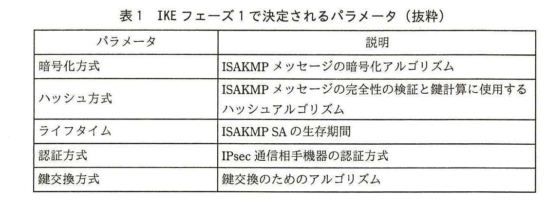 列はパラメータと説明。暗号化方式：ISAKMP メッセージの暗号化アルゴリズム。ハッシュ方式：ISAKMP メッセージの完全性の検証と鍵計算に使用するハッシュアルゴリズム。ライフタイム：ISAKMP SA の生存期間。認証方式：IPsec 通信相手機器の認証方式。鍵交換方式：鍵交換のためのアルゴリズム。