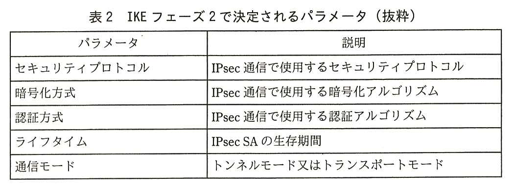 列はパラメータと説明。セキュリティプロトコル：IPsec 通信で使用するセキュリティプロトコル。暗号化方式：IPsec 通信で使用する暗号化アルゴリズム。認証方式：IPsec 通信で使用する認証アルゴリズム。ライフタイム：IPsec SA の生存期間。通信モード：トンネルモード又はトランスポートモード。
