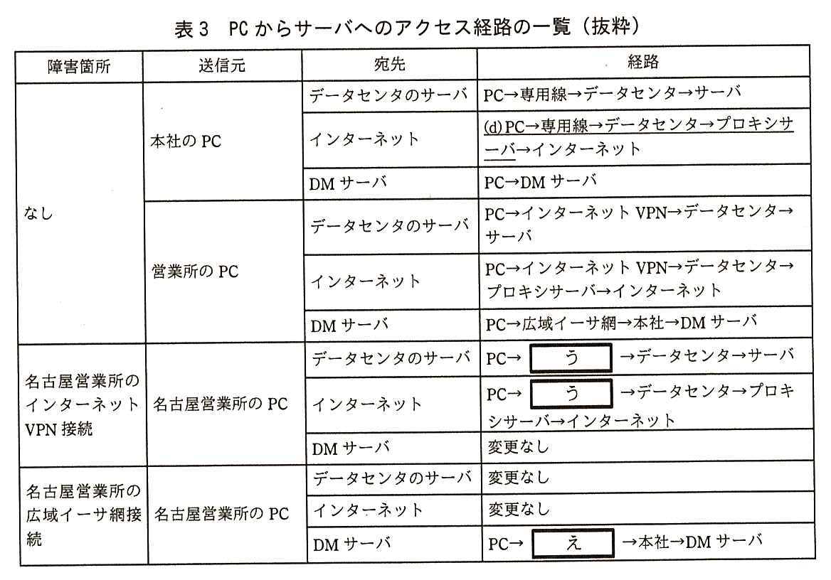 列は障害箇所，送信元，宛先，経路。障害箇所なし，送信元 本社の PC：宛先 データセンタのサーバは PC→専用線→データセンタ→サーバ。宛先 インターネットは (d) PC→専用線→データセンタ→プロキシサーバ→インターネット（この経路に下線(d)が付いている）。宛先 DM サーバは PC→DM サーバ。障害箇所なし，送信元 営業所の PC：宛先 データセンタのサーバは PC→インターネット VPN→データセンタ→サーバ。宛先 インターネットは PC→インターネット VPN→データセンタ→プロキシサーバ→インターネット。宛先 DM サーバは PC→広域イーサ網→本社→DM サーバ。障害箇所 名古屋営業所のインターネット VPN 接続，送信元 名古屋営業所の PC：宛先 データセンタのサーバは PC→［ う ］→データセンタ→サーバ。宛先 インターネットは PC→［ う ］→データセンタ→プロキシサーバ→インターネット。宛先 DM サーバは変更なし。障害箇所 名古屋営業所の広域イーサ網接続，送信元 名古屋営業所の PC：宛先 データセンタのサーバは変更なし。宛先 インターネットは変更なし。宛先 DM サーバは PC→［ え ］→本社→DM サーバ。