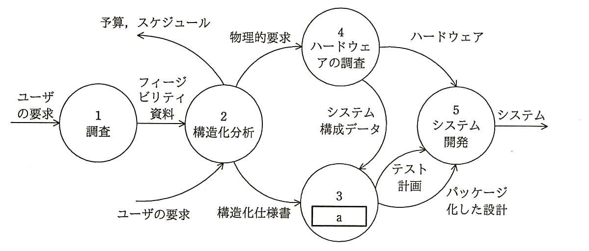 円で表したプロセスを矢印でつないだ図。「ユーザの要求」が「1 調査」に入り，「1 調査」から「フィージビリティ資料」が「2 構造化分析」へ流れる。「2 構造化分析」には下から「ユーザの要求」も入る。「2 構造化分析」からは「予算，スケジュール」が外へ出て，「物理的要求」が「4 ハードウェアの調査」へ，「構造化仕様書」が「3（空欄 a）」へ流れる。「4 ハードウェアの調査」からは「ハードウェア」が「5 システム開発」へ，「システム構成データ」が「3（空欄 a）」へ流れる。「3（空欄 a）」からは「テスト計画」と「パッケージ化した設計」が「5 システム開発」へ流れる。「5 システム開発」から「システム」が出力される。