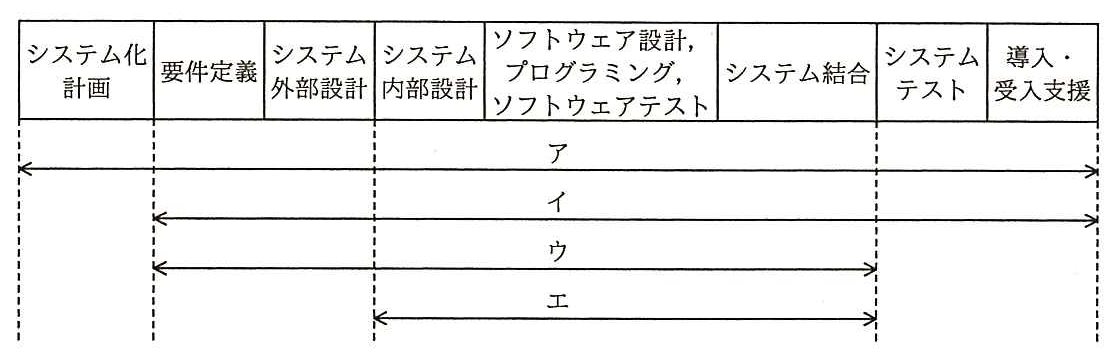 フェーズを左から順に並べた表（8列）：「システム化計画」「要件定義」「システム外部設計」「システム内部設計」「ソフトウェア設計，プログラミング，ソフトウェアテスト」「システム結合」「システムテスト」「導入・受入支援」。その下に両矢印で範囲を示す。ア：システム化計画から導入・受入支援まで。イ：要件定義から導入・受入支援まで。ウ：要件定義からシステム結合まで。エ：システム内部設計からシステム結合まで。
