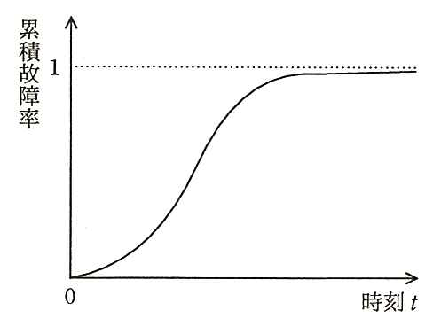 縦軸が累積故障率（上限 1 に点線），横軸が時刻 t のグラフ。曲線は原点 0 から水平に近い傾きで緩やかに立ち上がり，途中で急に増加した後，1 に近づいて平らになる S 字形である。
