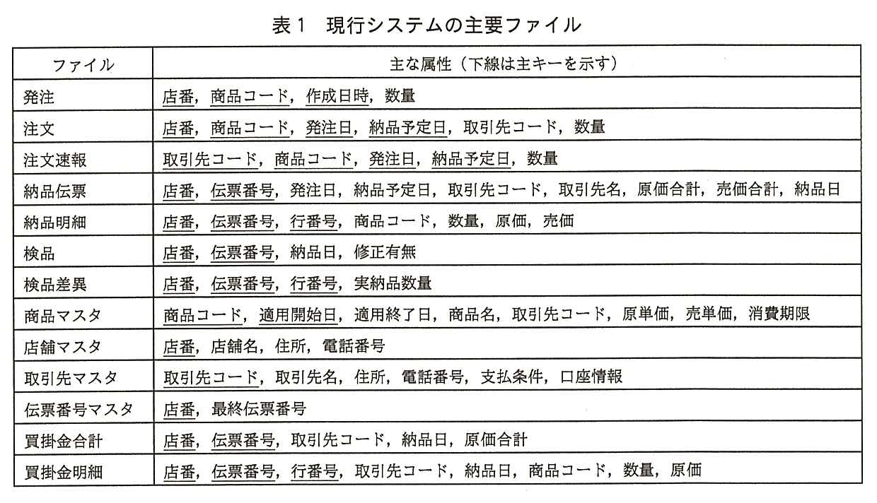 ファイルと主な属性（下線は主キーを示す）の表。発注：店番（主キー），商品コード（主キー），作成日時（主キー），数量。注文：店番（主キー），商品コード（主キー），発注日（主キー），納品予定日（主キー），取引先コード，数量。注文速報：取引先コード（主キー），商品コード（主キー），発注日（主キー），納品予定日（主キー），数量。納品伝票：店番（主キー），伝票番号（主キー），発注日，納品予定日，取引先コード，取引先名，原価合計，売価合計，納品日。納品明細：店番（主キー），伝票番号（主キー），行番号（主キー），商品コード，数量，原価，売価。検品：店番（主キー），伝票番号（主キー），納品日，修正有無。検品差異：店番（主キー），伝票番号（主キー），行番号（主キー），実納品数量。商品マスタ：商品コード（主キー），適用開始日（主キー），適用終了日，商品名，取引先コード，原単価，売単価，消費期限。店舗マスタ：店番（主キー），店舗名，住所，電話番号。取引先マスタ：取引先コード（主キー），取引先名，住所，電話番号，支払条件，口座情報。伝票番号マスタ：店番（主キー），最終伝票番号。買掛金合計：店番（主キー），伝票番号（主キー），取引先コード，納品日，原価合計。買掛金明細：店番（主キー），伝票番号（主キー），行番号（主キー），取引先コード，納品日，商品コード，数量，原価。