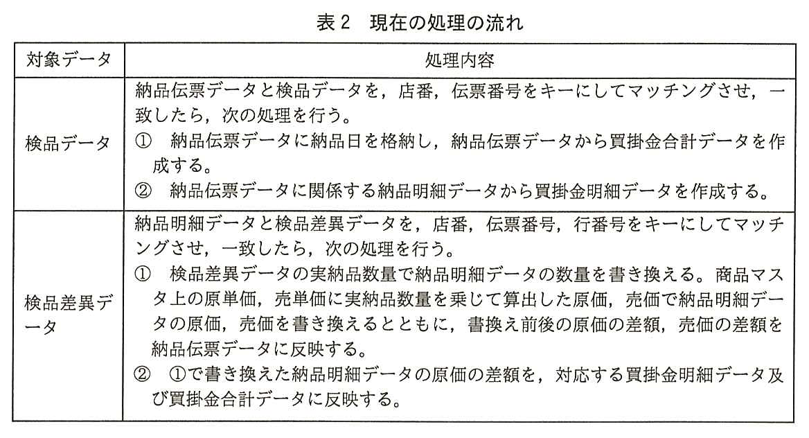 対象データと処理内容の表。検品データ：納品伝票データと検品データを，店番，伝票番号をキーにしてマッチングさせ，一致したら，次の処理を行う。①納品伝票データに納品日を格納し，納品伝票データから買掛金合計データを作成する。②納品伝票データに関係する納品明細データから買掛金明細データを作成する。検品差異データ：納品明細データと検品差異データを，店番，伝票番号，行番号をキーにしてマッチングさせ，一致したら，次の処理を行う。①検品差異データの実納品数量で納品明細データの数量を書き換える。商品マスタ上の原単価，売単価に実納品数量を乗じて算出した原価，売価で納品明細データの原価，売価を書き換えるとともに，書換え前後の原価の差額，売価の差額を納品伝票データに反映する。②①で書き換えた納品明細データの原価の差額を，対応する買掛金明細データ及び買掛金合計データに反映する。