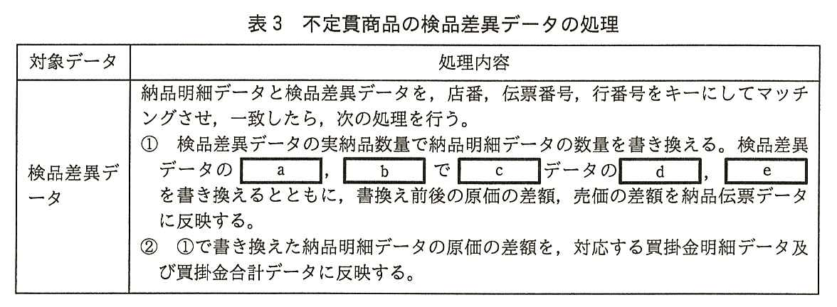 対象データと処理内容の表。検品差異データ：納品明細データと検品差異データを，店番，伝票番号，行番号をキーにしてマッチングさせ，一致したら，次の処理を行う。①検品差異データの実納品数量で納品明細データの数量を書き換える。検品差異データの［ a ］，［ b ］で［ c ］データの［ d ］，［ e ］を書き換えるとともに，書換え前後の原価の差額，売価の差額を納品伝票データに反映する。②①で書き換えた納品明細データの原価の差額を，対応する買掛金明細データ及び買掛金合計データに反映する。