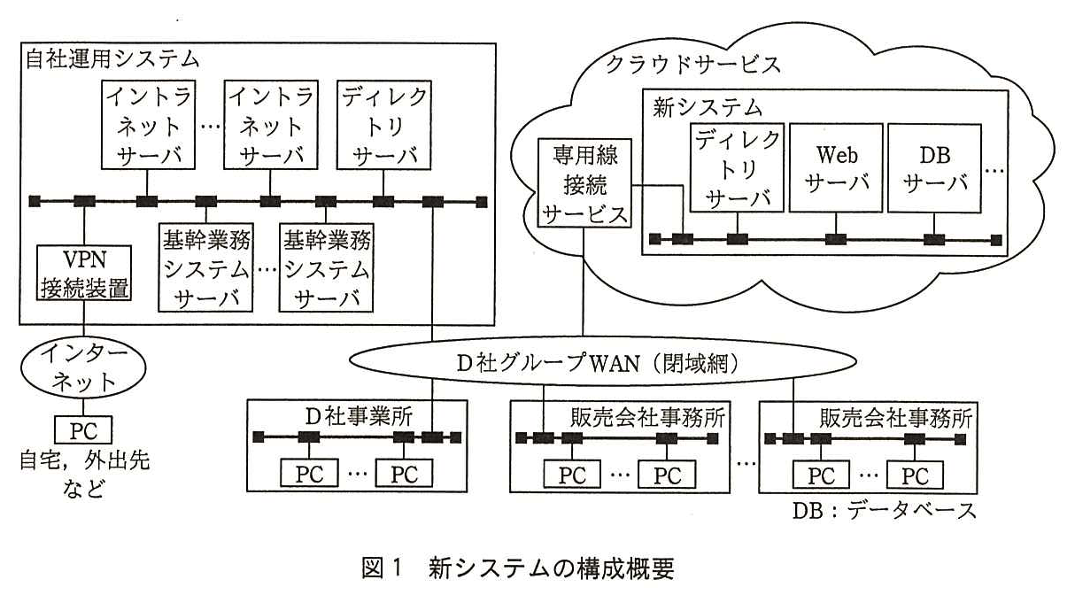 左上の自社運用システムの枠の中に，イントラネットサーバ（複数），ディレクトリサーバ，VPN 接続装置，基幹業務システムサーバ（複数）が同じ LAN に接続されている。VPN 接続装置はインターネットにつながり，インターネットの先に自宅，外出先などの PC がある。右上のクラウドサービスの雲の中に，専用線接続サービスと，新システムの枠がある。新システムの枠の中では，ディレクトリサーバ，Web サーバ，DB サーバ，…が LAN に接続され，その LAN は専用線接続サービスとつながっている。自社運用システムの LAN と専用線接続サービスは，それぞれ D 社グループ WAN（閉域網）に接続されている。D 社グループ WAN には，D 社事業所と複数の販売会社事務所が接続され，それぞれの事業所・事務所の LAN に複数の PC がある。凡例 DB：データベース。