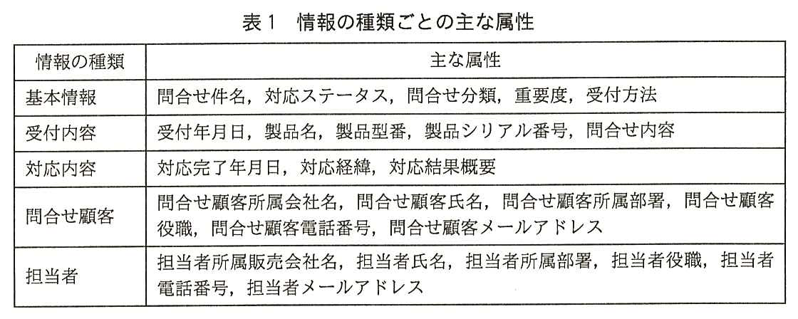 情報の種類と主な属性の表。基本情報：問合せ件名，対応ステータス，問合せ分類，重要度，受付方法。受付内容：受付年月日，製品名，製品型番，製品シリアル番号，問合せ内容。対応内容：対応完了年月日，対応経緯，対応結果概要。問合せ顧客：問合せ顧客所属会社名，問合せ顧客氏名，問合せ顧客所属部署，問合せ顧客役職，問合せ顧客電話番号，問合せ顧客メールアドレス。担当者：担当者所属販売会社名，担当者氏名，担当者所属部署，担当者役職，担当者電話番号，担当者メールアドレス。