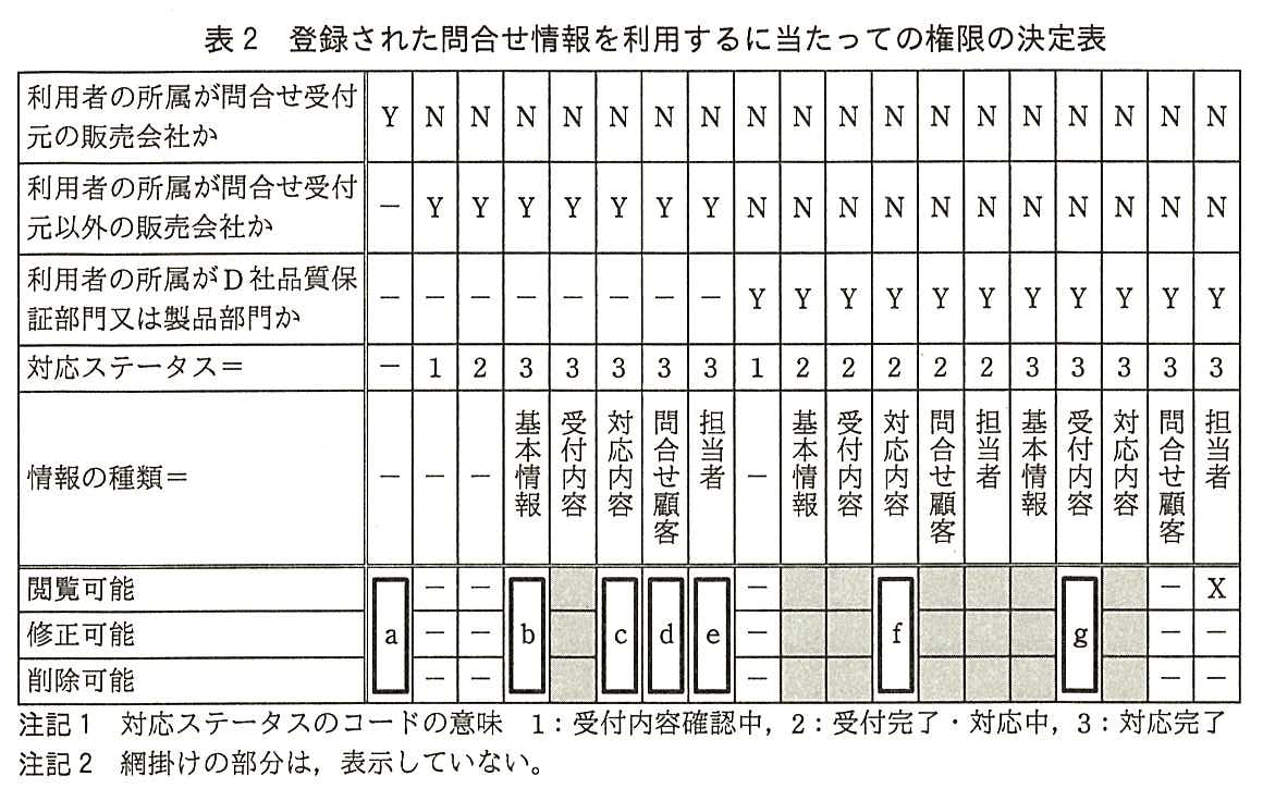 決定表。条件は，利用者の所属が問合せ受付元の販売会社か，利用者の所属が問合せ受付元以外の販売会社か，利用者の所属が D 社品質保証部門又は製品部門か，対応ステータス＝，情報の種類＝ の5行。動作は閲覧可能，修正可能，削除可能の3行。規則は19列あり，左から順に次のとおり（条件は上の行から，動作は閲覧・修正・削除の順）。列1：Y，−，−，−，−。動作は3行にまたがる空欄［ a ］。列2：N，Y，−，1，−。動作は −，−，−。列3：N，Y，−，2，−。動作は −，−，−。列4：N，Y，−，3，基本情報。動作は空欄［ b ］。列5：N，Y，−，3，受付内容。動作は網掛け。列6：N，Y，−，3，対応内容。動作は空欄［ c ］。列7：N，Y，−，3，問合せ顧客。動作は空欄［ d ］。列8：N，Y，−，3，担当者。動作は空欄［ e ］。列9：N，N，Y，1，−。動作は −，−，−。列10：N，N，Y，2，基本情報。動作は網掛け。列11：N，N，Y，2，受付内容。動作は網掛け。列12：N，N，Y，2，対応内容。動作は空欄［ f ］。列13：N，N，Y，2，問合せ顧客。動作は網掛け。列14：N，N，Y，2，担当者。動作は網掛け。列15：N，N，Y，3，基本情報。動作は網掛け。列16：N，N，Y，3，受付内容。動作は空欄［ g ］。列17：N，N，Y，3，対応内容。動作は網掛け。列18：N，N，Y，3，問合せ顧客。動作は −，−，−。列19：N，N，Y，3，担当者。動作は X，−，−。注記1 対応ステータスのコードの意味 1：受付内容確認中，2：受付完了・対応中，3：対応完了。注記2 網掛けの部分は，表示していない。