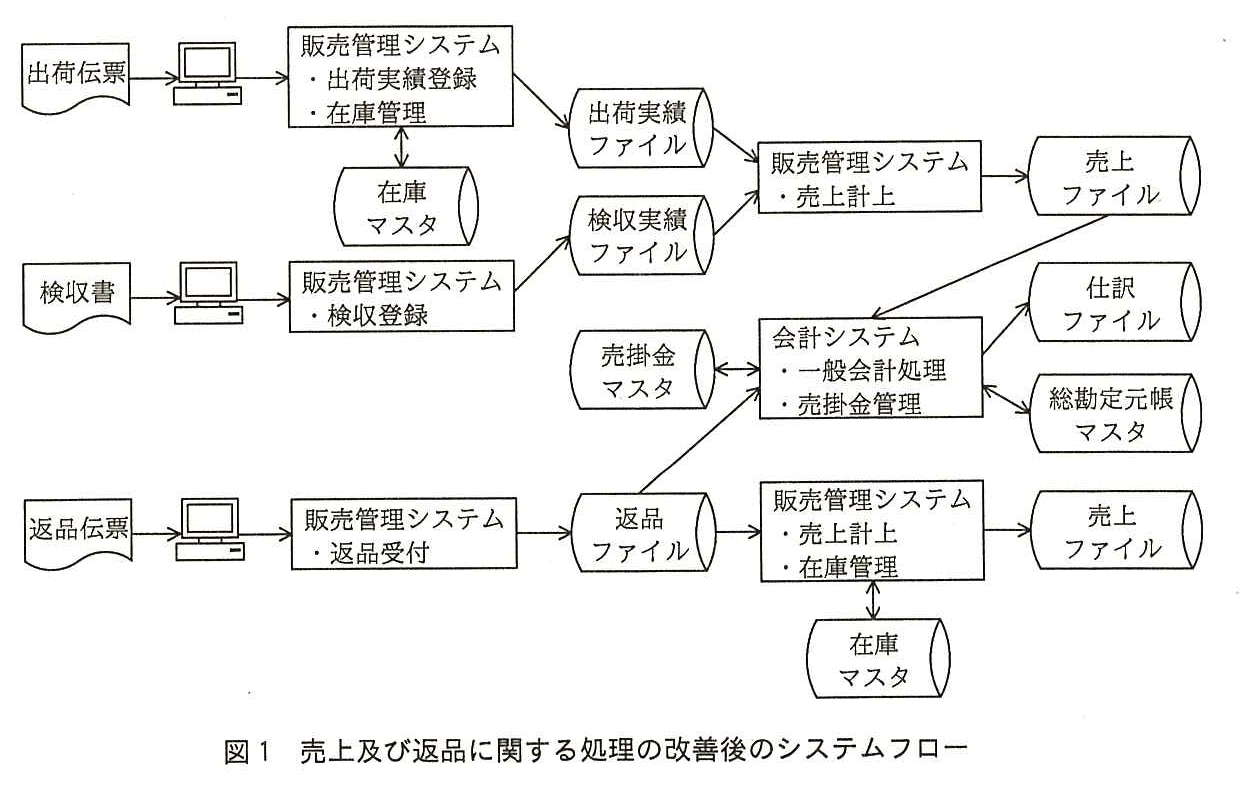システムフロー図。出荷伝票から端末を経て販売管理システム（出荷実績登録，在庫管理）へ入力する。この販売管理システムは在庫マスタと双方向の矢印で結ばれ，出荷実績ファイルを出力する。検収書から端末を経て販売管理システム（検収登録）へ入力し，検収実績ファイルを出力する。出荷実績ファイルと検収実績ファイルは販売管理システム（売上計上）に入力され，売上ファイルを出力する。売上ファイルから会計システム（一般会計処理，売掛金管理）へ矢印があり，会計システムは売掛金マスタと双方向の矢印で結ばれ，仕訳ファイルを出力し，総勘定元帳マスタと双方向の矢印で結ばれている。返品伝票から端末を経て販売管理システム（返品受付）へ入力し，返品ファイルを出力する。返品ファイルは会計システム（一般会計処理，売掛金管理）と販売管理システム（売上計上，在庫管理）に入力される。販売管理システム（売上計上，在庫管理）は売上ファイルを出力し，在庫マスタと双方向の矢印で結ばれている。