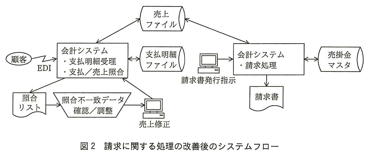 システムフロー図。顧客から EDI で会計システム（支払明細受理，支払／売上照合）へデータが送られる。この会計システムは売上ファイル及び支払明細ファイルとそれぞれ双方向の矢印で結ばれ，照合リストを出力する。照合リストを基に照合不一致データ確認／調整の手作業を行い，端末から売上修正を入力して会計システム（支払明細受理，支払／売上照合）に戻す。別に，端末からの請求書発行指示が会計システム（請求処理）に入力される。会計システム（請求処理）は売上ファイル及び売掛金マスタとそれぞれ双方向の矢印で結ばれ，請求書を出力する。