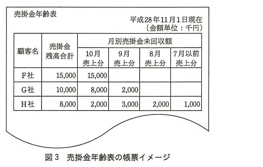 帳票“売掛金年齢表”，平成28年11月1日現在（金額単位：千円）。列は顧客名，売掛金残高合計，月別売掛金未回収額（10月売上分，9月売上分，8月売上分，7月以前売上分）。F社：残高合計 15,000，10月売上分 15,000，9月・8月・7月以前売上分は空欄。G社：残高合計 10,000，10月売上分 8,000，9月売上分 2,000，8月・7月以前売上分は空欄。H社：残高合計 8,000，10月売上分 2,000，9月売上分 3,000，8月売上分 2,000，7月以前売上分 1,000。