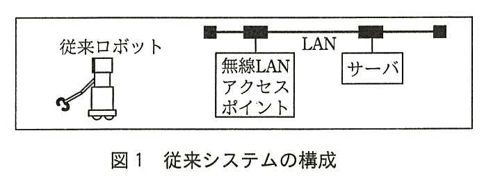 枠の中に，従来ロボット（アーム付きの移動ロボット）と，LAN に接続された無線 LAN アクセスポイントとサーバが描かれている。