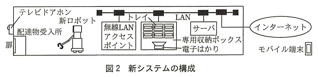 枠の中の左端に扉とテレビドアホンのある配達物受入所があり，その隣に新ロボットがいる。LAN には無線 LAN アクセスポイント，専用収納ボックス，サーバが接続され，LAN はインターネットにつながっている。専用収納ボックスには複数のトレイが収納され，下部に電子はかりがある。枠の外で，モバイル端末がインターネットにつながる。