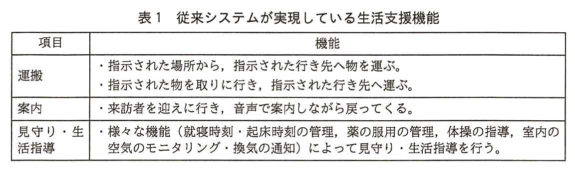 項目と機能の表。運搬：・指示された場所から，指示された行き先へ物を運ぶ。・指示された物を取りに行き，指示された行き先へ運ぶ。案内：・来訪者を迎えに行き，音声で案内しながら戻ってくる。見守り・生活指導：・様々な機能（就寝時刻・起床時刻の管理，薬の服用の管理，体操の指導，室内の空気のモニタリング・換気の通知）によって見守り・生活指導を行う。