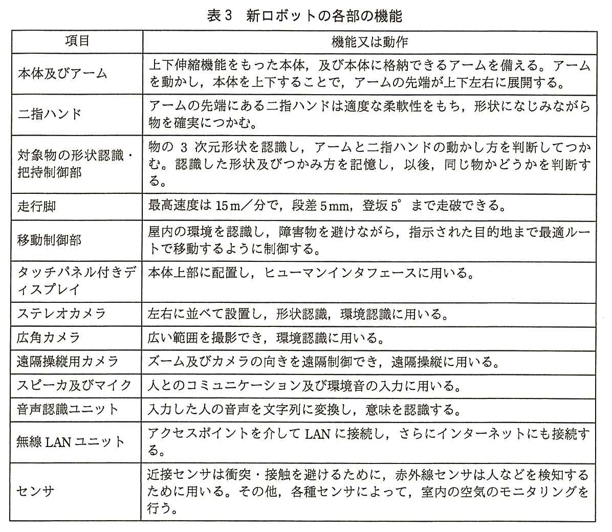 項目と機能又は動作の表。本体及びアーム：上下伸縮機能をもった本体，及び本体に格納できるアームを備える。アームを動かし，本体を上下することで，アームの先端が上下左右に展開する。二指ハンド：アームの先端にある二指ハンドは適度な柔軟性をもち，形状になじみながら物を確実につかむ。対象物の形状認識・把持制御部：物の 3 次元形状を認識し，アームと二指ハンドの動かし方を判断してつかむ。認識した形状及びつかみ方を記憶し，以後，同じ物かどうかを判断する。走行脚：最高速度は 15m／分で，段差 5mm，登坂 5°まで走破できる。移動制御部：屋内の環境を認識し，障害物を避けながら，指示された目的地まで最適ルートで移動するように制御する。タッチパネル付きディスプレイ：本体上部に配置し，ヒューマンインタフェースに用いる。ステレオカメラ：左右に並べて設置し，形状認識，環境認識に用いる。広角カメラ：広い範囲を撮影でき，環境認識に用いる。遠隔操縦用カメラ：ズーム及びカメラの向きを遠隔制御でき，遠隔操縦に用いる。スピーカ及びマイク：人とのコミュニケーション及び環境音の入力に用いる。音声認識ユニット：入力した人の音声を文字列に変換し，意味を認識する。無線 LAN ユニット：アクセスポイントを介して LAN に接続し，さらにインターネットにも接続する。センサ：近接センサは衝突・接触を避けるために，赤外線センサは人などを検知するために用いる。その他，各種センサによって，室内の空気のモニタリングを行う。