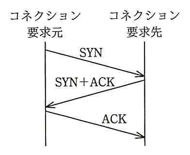 コネクション要求元から要求先へ SYN，要求先から要求元へ SYN＋ACK，要求元から要求先へ ACK の3回のやり取り。