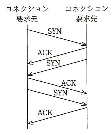 要求元から要求先へ SYN，要求先から要求元へ ACK と SYN，要求元から要求先へ ACK と SYN，要求先から要求元へ ACK のやり取り。