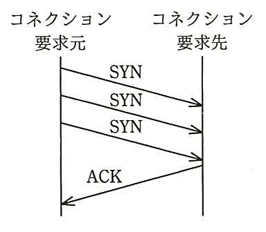 要求元から要求先へ SYN を3回続けて送り，要求先から要求元へ ACK を1回返すやり取り。
