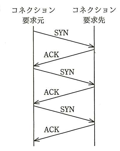 要求元から要求先へ SYN，要求先から要求元へ ACK の組を3回繰り返すやり取り。