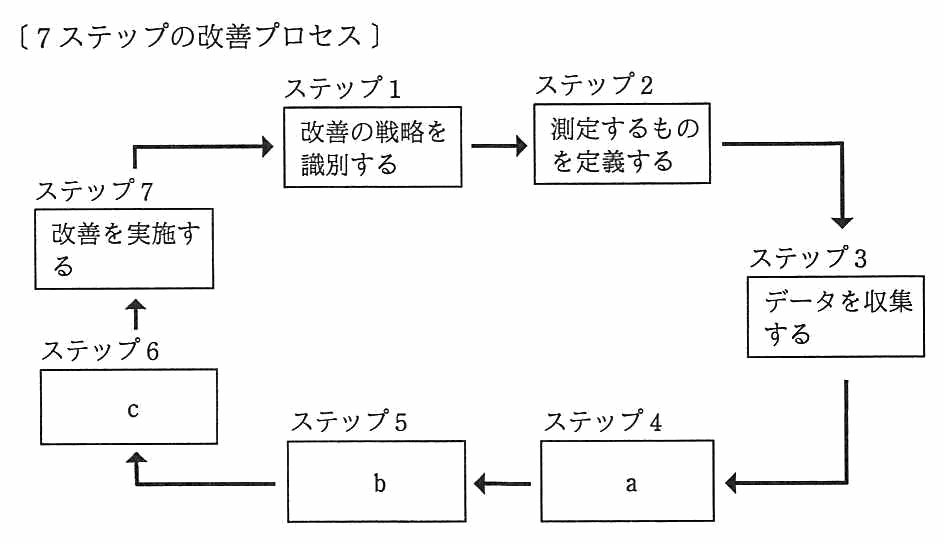 〔7ステップの改善プロセス〕と題した循環図。ステップ1“改善の戦略を識別する”，ステップ2“測定するものを定義する”，ステップ3“データを収集する”，ステップ4は空欄 a，ステップ5は空欄 b，ステップ6は空欄 c，ステップ7“改善を実施する”と進み，ステップ1へ戻る。