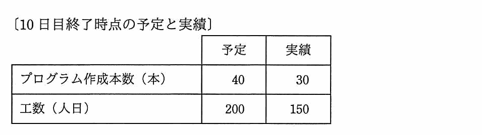 〔10日目終了時点の予定と実績〕と題した表。プログラム作成本数（本）は予定 40，実績 30。工数（人日）は予定 200，実績 150。