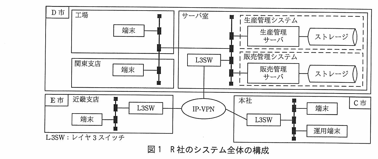 D 市，E 市，C 市の3拠点を IP-VPN で結んだシステム構成図。D 市の枠の中に工場とサーバ室がある。工場には端末があり，同じ枠内に関東支店があって端末が置かれている。工場と関東支店の端末は共通の LAN でサーバ室につながる。サーバ室には L3SW があり，点線で囲まれた生産管理システム（生産管理サーバとストレージ）と，点線で囲まれた販売管理システム（販売管理サーバとストレージ）が接続されている。E 市の枠には近畿支店があり，端末と L3SW があって L3SW が IP-VPN につながる。C 市の枠には本社があり，L3SW に端末と運用端末が接続され，L3SW が IP-VPN につながる。D 市のサーバ室の L3SW も IP-VPN につながる。L3SW はレイヤ3スイッチ。