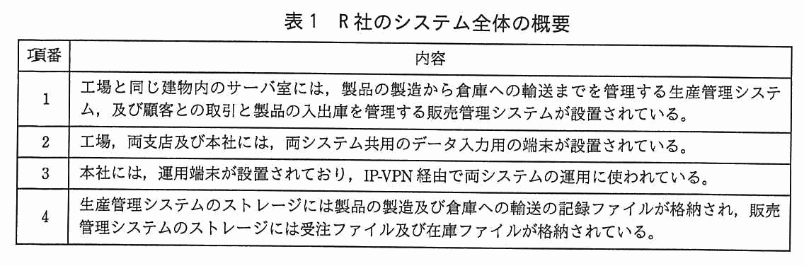 項番と内容の2列からなる表。項番1：工場と同じ建物内のサーバ室には，製品の製造から倉庫への輸送までを管理する生産管理システム，及び顧客との取引と製品の入出庫を管理する販売管理システムが設置されている。項番2：工場，両支店及び本社には，両システム共用のデータ入力用の端末が設置されている。項番3：本社には，運用端末が設置されており，IP-VPN 経由で両システムの運用に使われている。項番4：生産管理システムのストレージには製品の製造及び倉庫への輸送の記録ファイルが格納され，販売管理システムのストレージには受注ファイル及び在庫ファイルが格納されている。