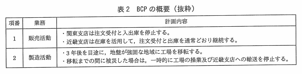 項番・業務・計画内容の3列からなる表。項番1（販売活動）：関東支店は注文受付と入出庫を停止する。近畿支店は在庫を活用して，注文受付と出庫を通常どおり継続する。項番2（製造活動）：3 年後を目途に，地盤が強固な地域に工場を移転する。移転までの間に被災した場合は，一時的に工場の操業及び近畿支店への輸送を停止する。