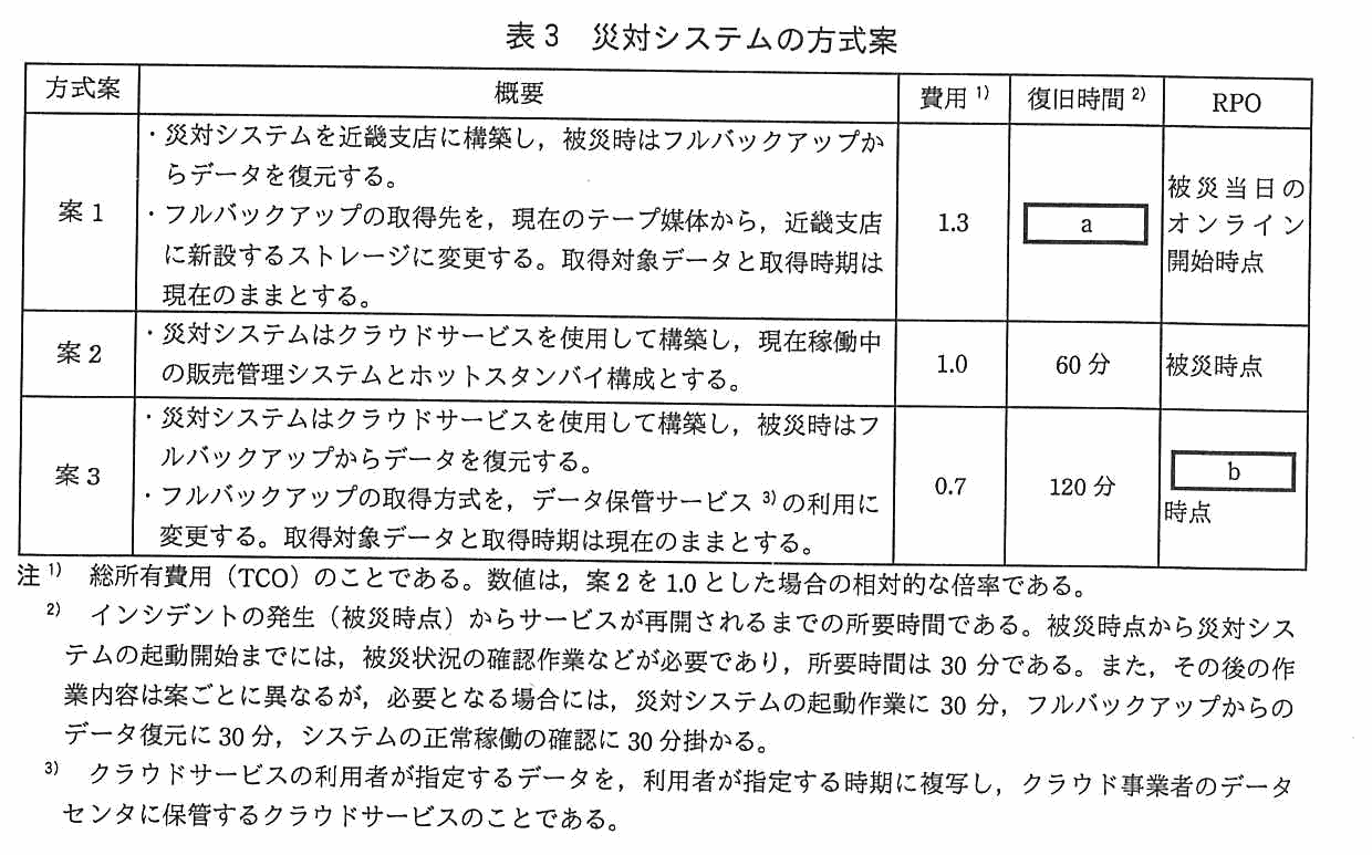 方式案・概要・費用・復旧時間・RPO の5列からなる表。案1：災対システムを近畿支店に構築し，被災時はフルバックアップからデータを復元する。フルバックアップの取得先を，現在のテープ媒体から，近畿支店に新設するストレージに変更する。取得対象データと取得時期は現在のままとする。費用 1.3，復旧時間 ［ a ］，RPO は被災当日のオンライン開始時点。案2：災対システムはクラウドサービスを使用して構築し，現在稼働中の販売管理システムとホットスタンバイ構成とする。費用 1.0，復旧時間 60 分，RPO は被災時点。案3：災対システムはクラウドサービスを使用して構築し，被災時はフルバックアップからデータを復元する。フルバックアップの取得方式を，データ保管サービスの利用に変更する。取得対象データと取得時期は現在のままとする。費用 0.7，復旧時間 120 分，RPO は ［ b ］ 時点。注1）総所有費用（TCO）のことである。数値は，案 2 を 1.0 とした場合の相対的な倍率である。注2）インシデントの発生（被災時点）からサービスが再開されるまでの所要時間である。被災時点から災対システムの起動開始までには，被災状況の確認作業などが必要であり，所要時間は 30 分である。また，その後の作業内容は案ごとに異なるが，必要となる場合には，災対システムの起動作業に 30 分，フルバックアップからのデータ復元に 30 分，システムの正常稼働の確認に 30 分掛かる。注3）クラウドサービスの利用者が指定するデータを，利用者が指定する時期に複写し，クラウド事業者のデータセンタに保管するクラウドサービスのことである。