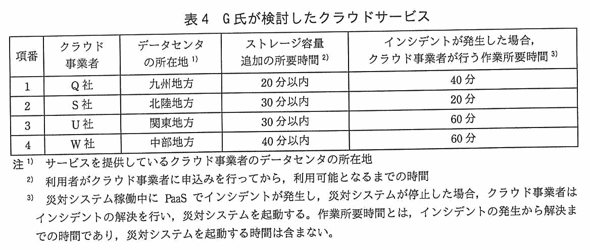 項番・クラウド事業者・データセンタの所在地・ストレージ容量追加の所要時間・インシデントが発生した場合クラウド事業者が行う作業所要時間の5列からなる表。項番1 Q 社：九州地方，20 分以内，40 分。項番2 S 社：北陸地方，30 分以内，20 分。項番3 U 社：関東地方，30 分以内，60 分。項番4 W 社：中部地方，40 分以内，60 分。注1）サービスを提供しているクラウド事業者のデータセンタの所在地。注2）利用者がクラウド事業者に申込みを行ってから，利用可能となるまでの時間。注3）災対システム稼働中に PaaS でインシデントが発生し，災対システムが停止した場合，クラウド事業者はインシデントの解決を行い，災対システムを起動する。作業所要時間とは，インシデントの発生から解決までの時間であり，災対システムを起動する時間は含まない。