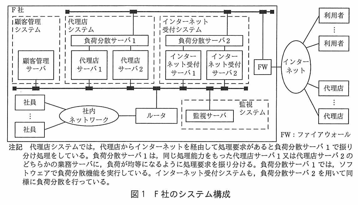 F 社の枠の中に，点線で囲まれた顧客管理システム（顧客管理サーバ），代理店システム（負荷分散サーバ1の下に代理店サーバ1と代理店サーバ2），インターネット受付システム（負荷分散サーバ2の下にインターネット受付サーバ1とインターネット受付サーバ2）が並び，上部の LAN で結ばれている。同じ LAN が FW を経てインターネットにつながり，インターネットの先には複数の利用者と複数の代理店がある。下部の LAN には，社内ネットワークを介した複数の社員，ルータ，及び点線で囲まれた監視システム（監視サーバ）が接続されている。FW はファイアウォール。注記として，代理店システムでは，代理店からインターネットを経由して処理要求があると負荷分散サーバ 1 で振り分け処理をしている。負荷分散サーバ 1 は，同じ処理能力をもった代理店サーバ 1 又は代理店サーバ 2 のどちらかの業務サーバに，負荷が均等になるように処理要求を振り分ける。負荷分散サーバ 1 では，ソフトウェアで負荷分散機能を実行している。インターネット受付システムも，負荷分散サーバ 2 を用いて同様に負荷分散を行っている。