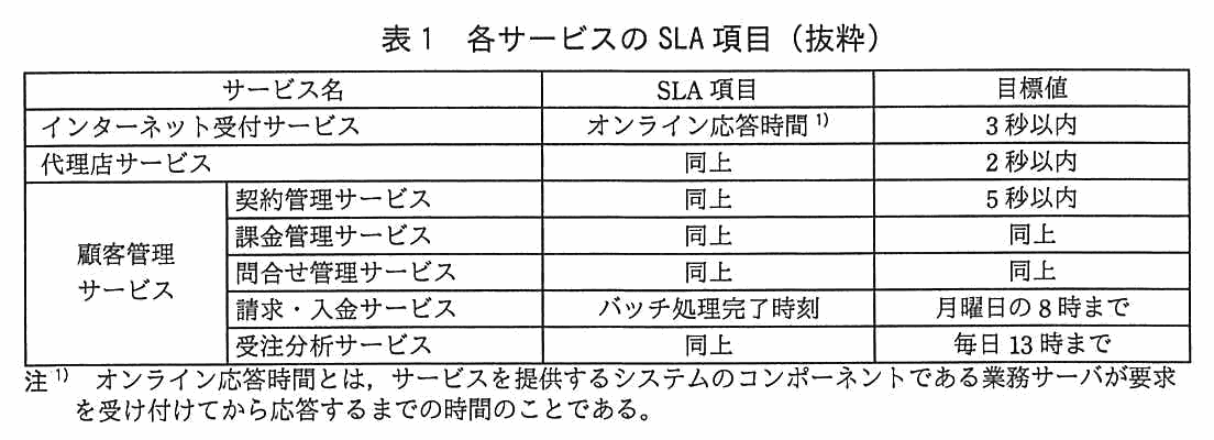 サービス名・SLA 項目・目標値の3列からなる表。インターネット受付サービス：オンライン応答時間，3 秒以内。代理店サービス：同上，2 秒以内。顧客管理サービスの契約管理サービス：同上，5 秒以内。顧客管理サービスの課金管理サービス：同上，同上。顧客管理サービスの問合せ管理サービス：同上，同上。顧客管理サービスの請求・入金サービス：バッチ処理完了時刻，月曜日の 8 時まで。顧客管理サービスの受注分析サービス：同上，毎日 13 時まで。注1）オンライン応答時間とは，サービスを提供するシステムのコンポーネントである業務サーバが要求を受け付けてから応答するまでの時間のことである。