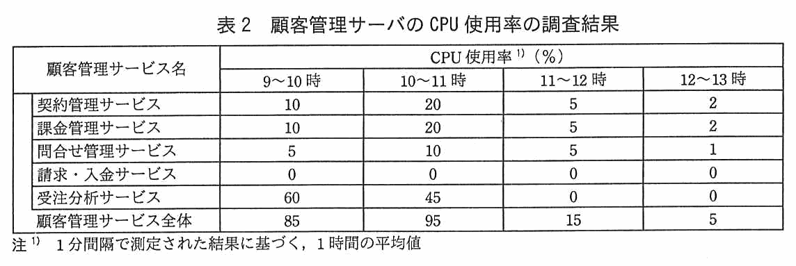 顧客管理サービス名ごとに，9〜10 時，10〜11 時，11〜12 時，12〜13 時の CPU 使用率（％）を示す表。契約管理サービス：10，20，5，2。課金管理サービス：10，20，5，2。問合せ管理サービス：5，10，5，1。請求・入金サービス：0，0，0，0。受注分析サービス：60，45，0，0。顧客管理サービス全体：85，95，15，5。注1）1 分間隔で測定された結果に基づく，1 時間の平均値。