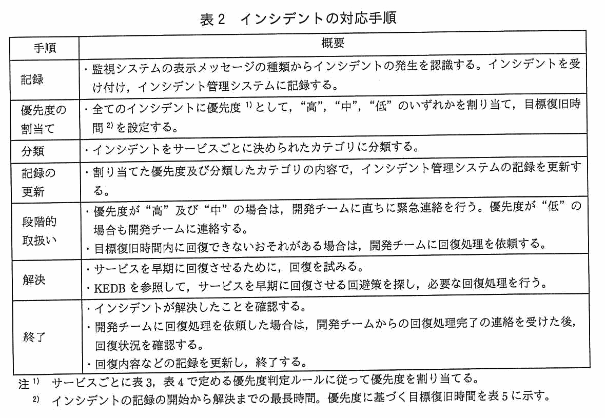 手順と概要の2列からなる表。記録：監視システムの表示メッセージの種類からインシデントの発生を認識する。インシデントを受け付け，インシデント管理システムに記録する。優先度の割当て：全てのインシデントに優先度として，“高”，“中”，“低”のいずれかを割り当て，目標復旧時間を設定する。分類：インシデントをサービスごとに決められたカテゴリに分類する。記録の更新：割り当てた優先度及び分類したカテゴリの内容で，インシデント管理システムの記録を更新する。段階的取扱い：優先度が“高”及び“中”の場合は，開発チームに直ちに緊急連絡を行う。優先度が“低”の場合も開発チームに連絡する。目標復旧時間内に回復できないおそれがある場合は，開発チームに回復処理を依頼する。解決：サービスを早期に回復させるために，回復を試みる。KEDB を参照して，サービスを早期に回復させる回避策を探し，必要な回復処理を行う。終了：インシデントが解決したことを確認する。開発チームに回復処理を依頼した場合は，開発チームからの回復処理完了の連絡を受けた後，回復状況を確認する。回復内容などの記録を更新し，終了する。注1）サービスごとに表 3，表 4 で定める優先度判定ルールに従って優先度を割り当てる。注2）インシデントの記録の開始から解決までの最長時間。優先度に基づく目標復旧時間を表 5 に示す。