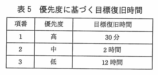 項番・優先度・目標復旧時間の3列からなる表。項番1：高，30 分。項番2：中，2 時間。項番3：低，12 時間。
