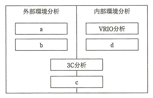 環境分析のフレームワークを整理した図。枠の中央を縦線で左右に分け，左側が「外部環境分析」，右側が「内部環境分析」。外部環境分析の側に a，b の箱，内部環境分析の側に「VRIO分析」，d の箱がある。下部には，中央の縦線をまたいで（外部と内部の両方にかかる位置に）「3C分析」と c の箱が上下に並ぶ。