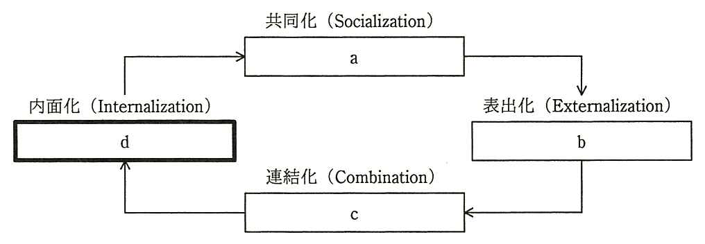 SECI モデルの知識変換プロセスの図。4つの箱が矢印で循環している。上の箱「共同化（Socialization）」a →右の箱「表出化（Externalization）」b →下の箱「連結化（Combination）」c →左の箱「内面化（Internalization）」d（太枠）→上の a に戻る。