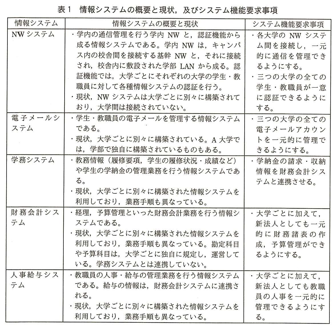 表1 情報システムの概要と現状，及びシステム機能要求事項。列は“情報システム”“情報システムの概要と現状”“システム機能要求事項”。NW システム：概要と現状は“・学内の通信管理を行う学内 NW と，認証機能から成る情報システムである。学内 NW は，キャンパス内の校舎間を接続する基幹 NW と，それに接続され，校舎内に敷設された学部 LAN から成る。認証機能では，大学ごとにそれぞれの大学の学生・教職員に対して各種情報システムの認証を行う。”“・現状，NW システムは大学ごとに別々に構築されており，大学間は接続されていない。”，要求事項は“・各大学の NW システム間を接続し，一元的に通信を管理できるようにする。”“・三つの大学の全ての学生・教職員が一意に認証できるようにする。”。電子メールシステム：概要と現状は“・学生・教職員の電子メールを管理する情報システムである。”“・現状，大学ごとに別々に構築されている。A 大学では，学部で独自に構築されているものもある。”，要求事項は“・三つの大学の全ての電子メールアカウントを一元的に管理できるようにする。”。学務システム：概要と現状は“・教務情報（履修要項，学生の履修状況・成績など）や学生の学納金の管理業務を行う情報システムである。”“・現状，大学ごとに別々に構築された情報システムを利用しており，業務手順も異なっている。”，要求事項は“・学納金の請求・収納情報を財務会計システムと連携させる。”。財務会計システム：概要と現状は“・経理，予算管理といった財務会計業務を行う情報システムである。”“・現状，大学ごとに別々に構築された情報システムを利用しており，業務手順も異なっている。勘定科目や予算科目は，大学ごとに独自に規定し，運営している。学務システムとは連携していない。”，要求事項は“・大学ごとに加えて，新法人としても一元的に財務諸表の作成，予算管理ができるようにする。”。人事給与システム：概要と現状は“・教職員の人事・給与の管理業務を行う情報システムである。給与の情報は，財務会計システムに連携される。”“・現状，大学ごとに別々に構築された情報システムを利用しており，業務手順も異なっている。”，要求事項は“・大学ごとに加えて，新法人としても教職員の人事を一元的に管理できるようにする。”。
