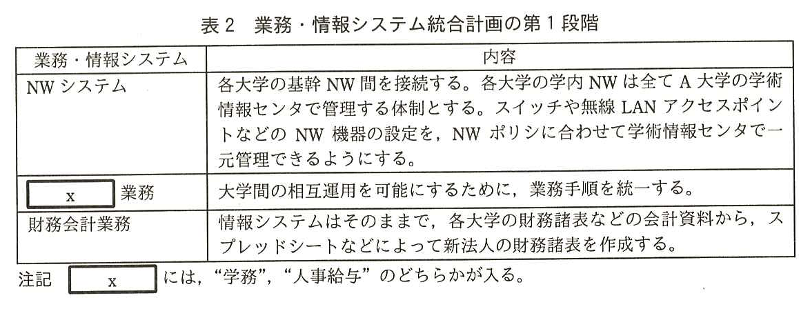 表2 業務・情報システム統合計画の第1段階。列は“業務・情報システム”“内容”。NW システム：“各大学の基幹 NW 間を接続する。各大学の学内 NW は全て A 大学の学術情報センタで管理する体制とする。スイッチや無線 LAN アクセスポイントなどの NW 機器の設定を，NW ポリシに合わせて学術情報センタで一元管理できるようにする。”［ x ］業務：“大学間の相互運用を可能にするために，業務手順を統一する。”財務会計業務：“情報システムはそのままで，各大学の財務諸表などの会計資料から，スプレッドシートなどによって新法人の財務諸表を作成する。”注記 ［ x ］には，“学務”，“人事給与”のどちらかが入る。