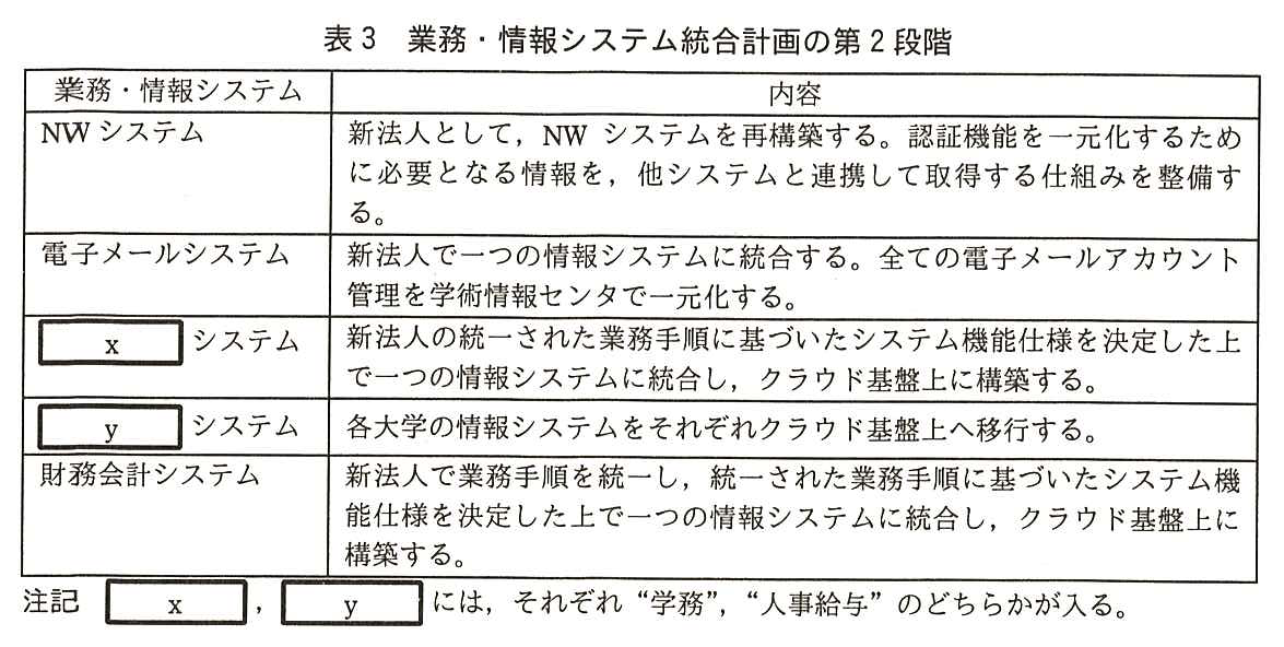 表3 業務・情報システム統合計画の第2段階。列は“業務・情報システム”“内容”。NW システム：“新法人として，NW システムを再構築する。認証機能を一元化するために必要となる情報を，他システムと連携して取得する仕組みを整備する。”電子メールシステム：“新法人で一つの情報システムに統合する。全ての電子メールアカウント管理を学術情報センタで一元化する。”［ x ］システム：“新法人の統一された業務手順に基づいたシステム機能仕様を決定した上で一つの情報システムに統合し，クラウド基盤上に構築する。”［ y ］システム：“各大学の情報システムをそれぞれクラウド基盤上へ移行する。”財務会計システム：“新法人で業務手順を統一し，統一された業務手順に基づいたシステム機能仕様を決定した上で一つの情報システムに統合し，クラウド基盤上に構築する。”注記 ［ x ］，［ y ］には，それぞれ“学務”，“人事給与”のどちらかが入る。