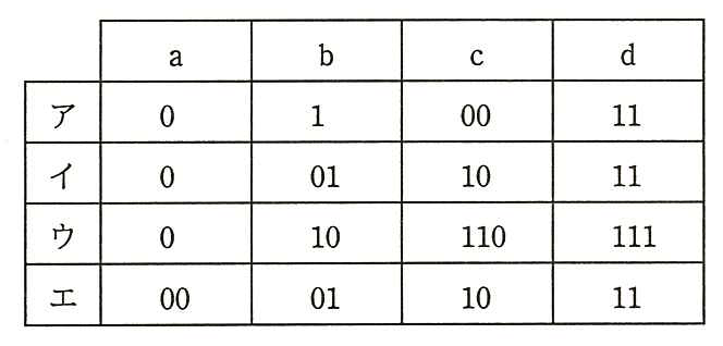 符号化の表。ア：a＝0，b＝1，c＝00，d＝11。イ：a＝0，b＝01，c＝10，d＝11。ウ：a＝0，b＝10，c＝110，d＝111。エ：a＝00，b＝01，c＝10，d＝11。