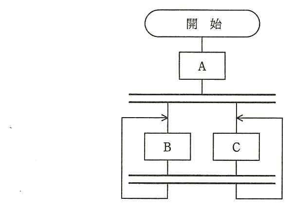 流れ図。開始 → A → 並列処理の開始を表す二重線 → B と C が並列に分かれる → 並列処理の同期を表す二重線 → そこから B の入口と C の入口へそれぞれ戻る線がある。