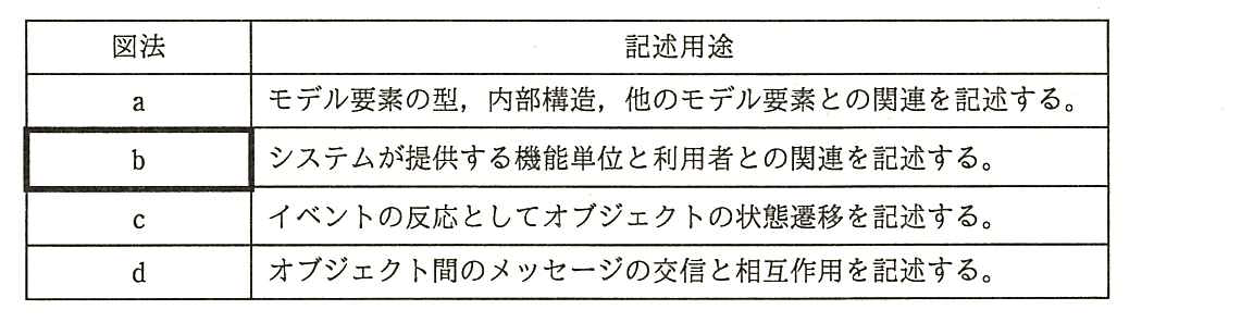 図法と記述用途の表。a：モデル要素の型，内部構造，他のモデル要素との関連を記述する。b：システムが提供する機能単位と利用者との関連を記述する。c：イベントの反応としてオブジェクトの状態遷移を記述する。d：オブジェクト間のメッセージの交信と相互作用を記述する。